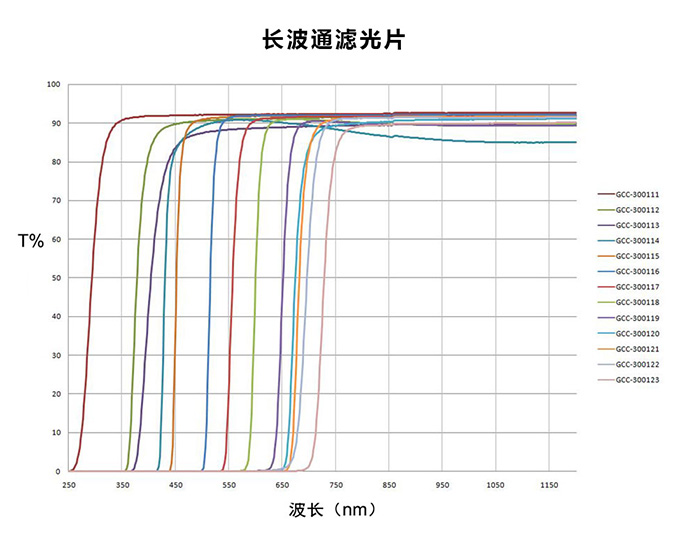 Long Wave Pass Filter (With Frame)Φ25.4 LGP-3001