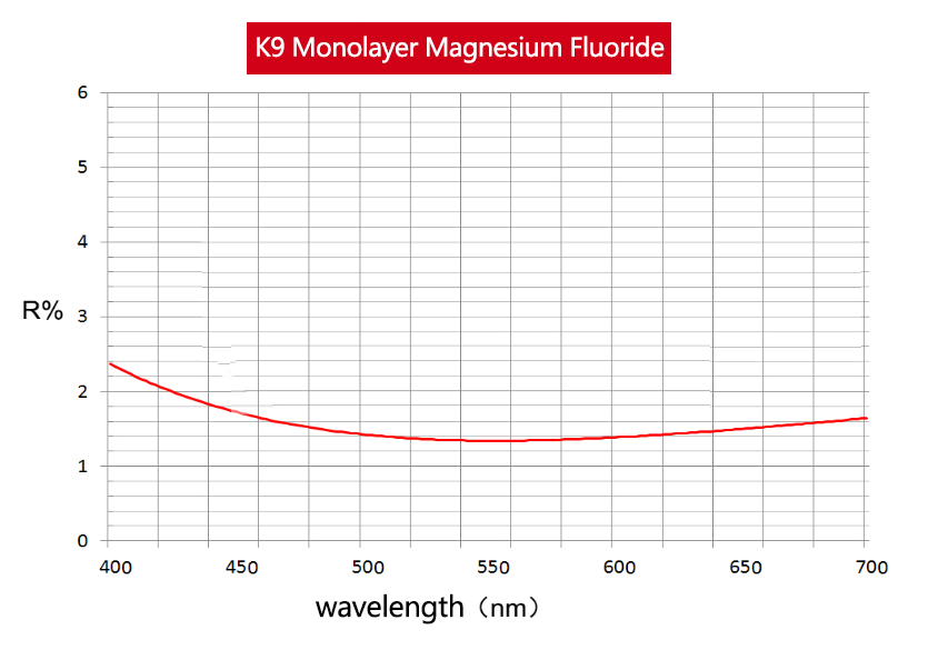 Single-layer magnesium fluoride film for circular plano-convex cylindrical mirror