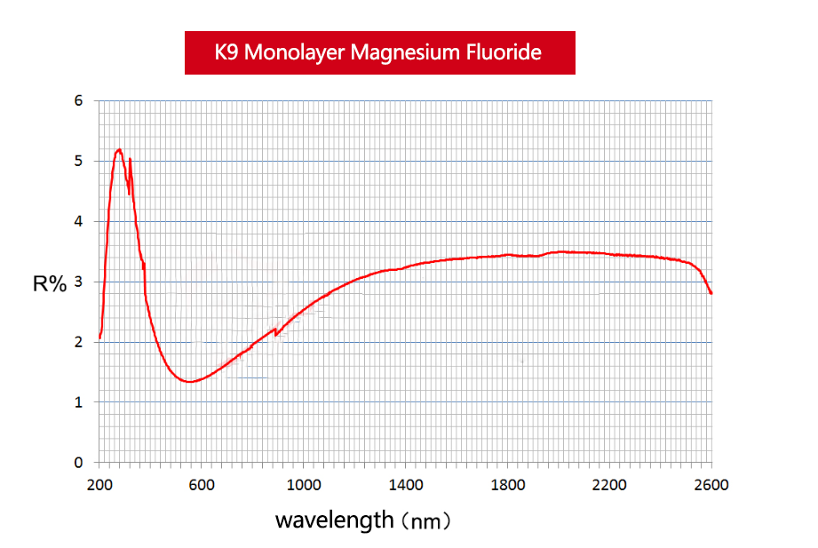 Single-layer magnesium fluoride film for circular plano-convex cylindrical mirror