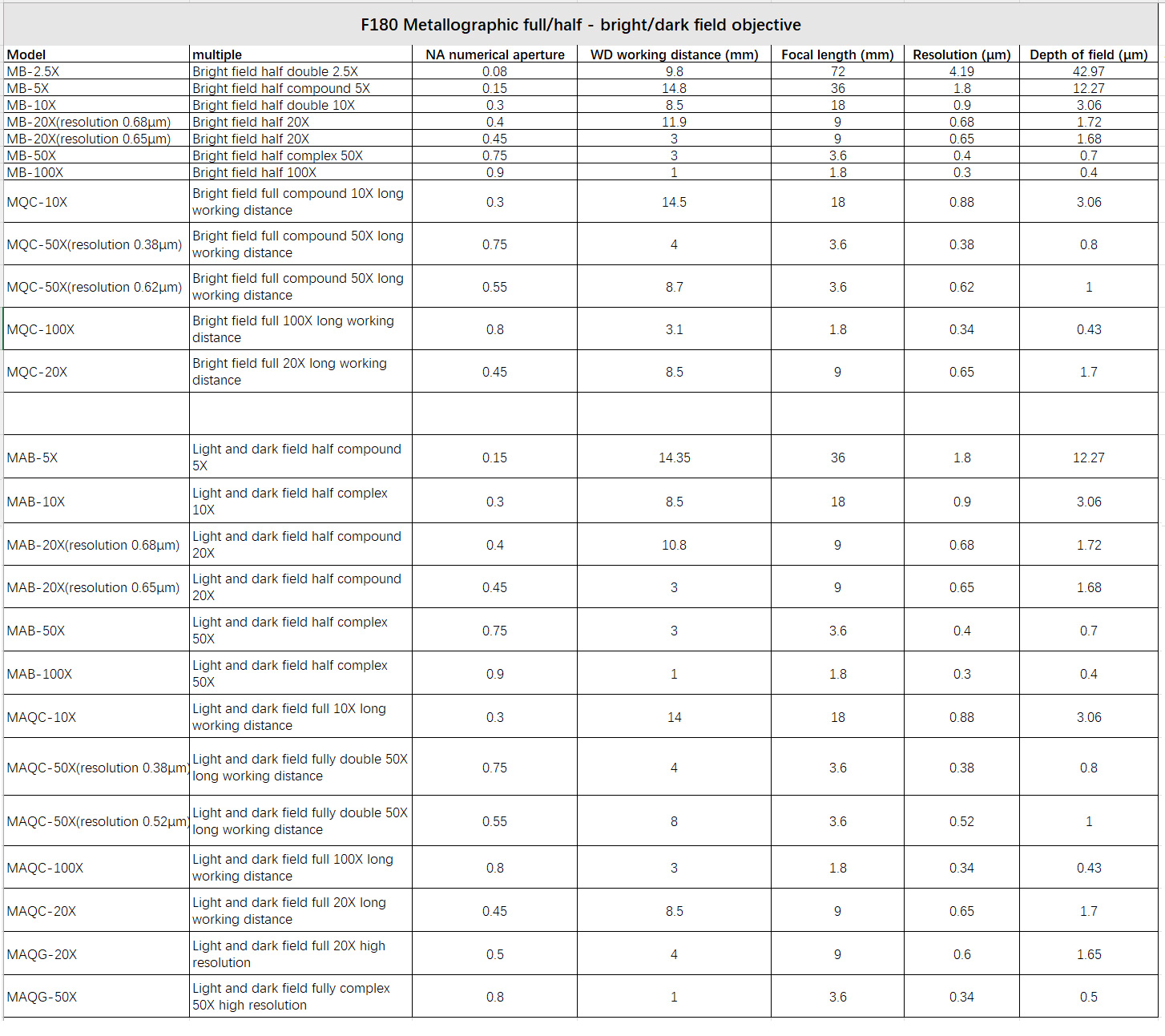 F180 Metallographic full/half - bright/dark field objective