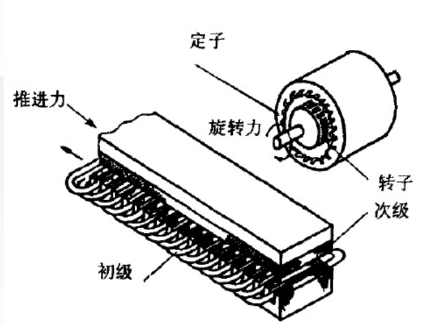 Principle And Application Of Linear Motor