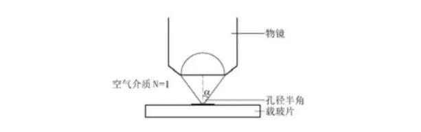 Objective parameter interpretation of optical microscope