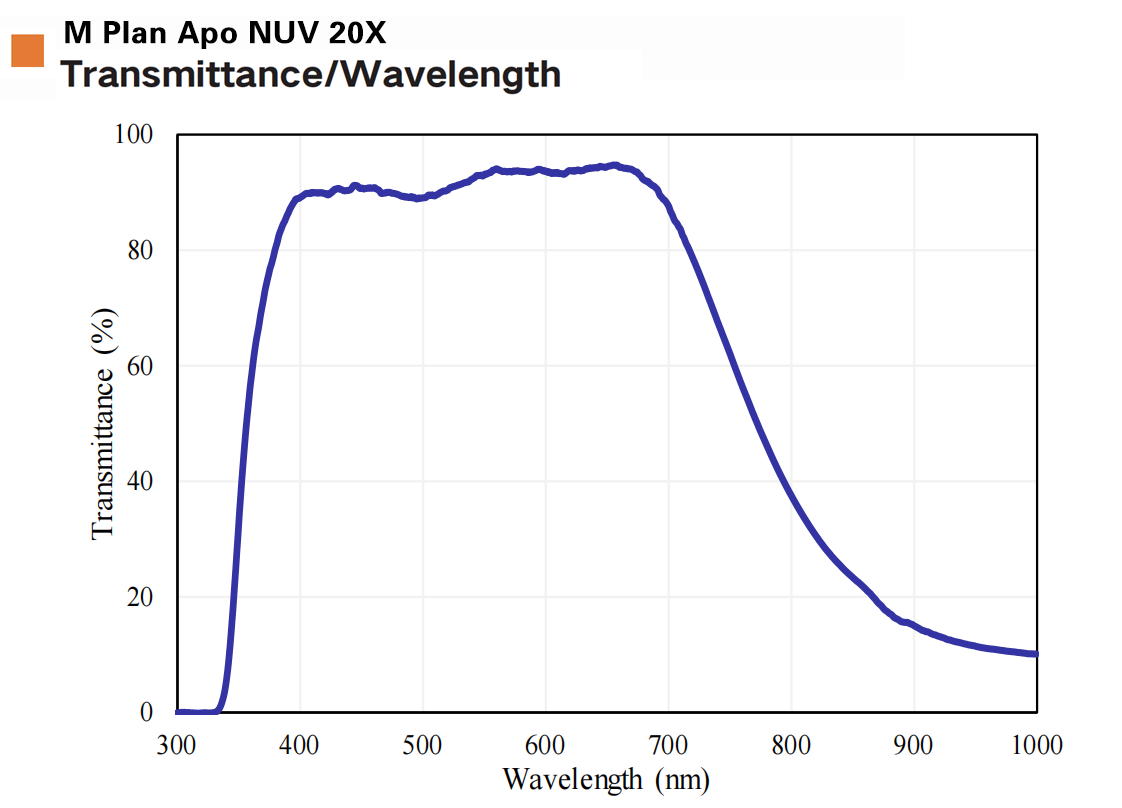 Near ultraviolet objective M Plan Apo NUV/M Plan Apo NUV HR