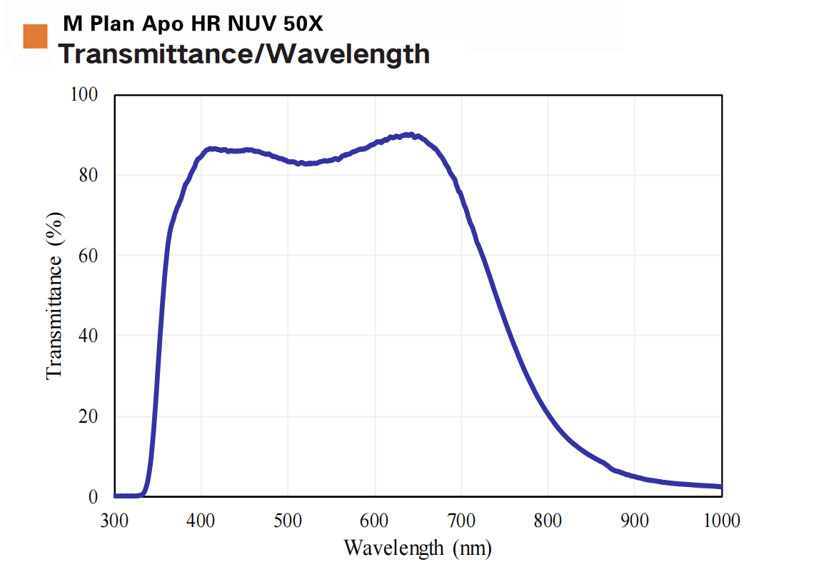 Near ultraviolet objective M Plan Apo NUV/M Plan Apo NUV HR